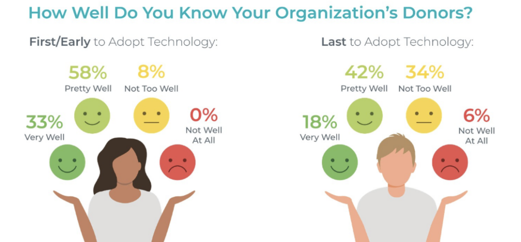 Donor Data Graphic describing how well organizations know their donors. 