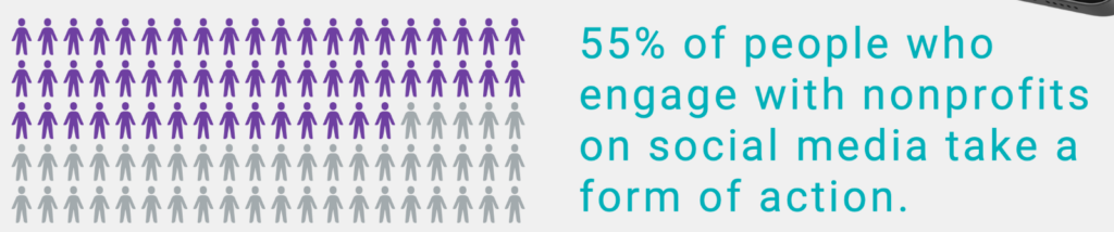 55% of people who engage with nonprofits on social media take a form of action