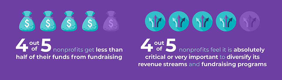 4 out of 5 nonprofits get less than half of funds from fundraising