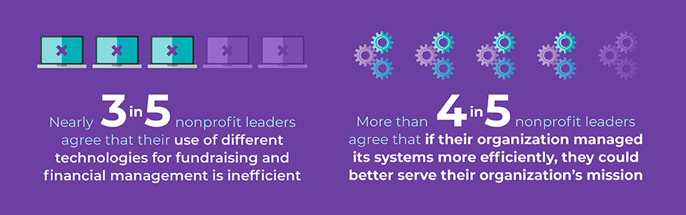 3 in 5 nonprofit leaders agree that their use of different technologies is inefficient