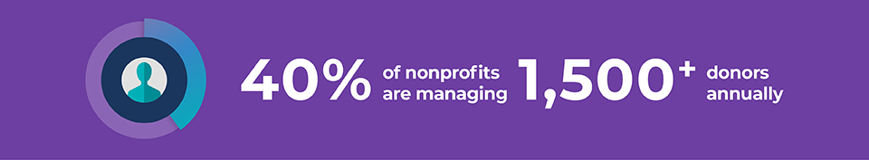 40% of nonprofits are managing 1,500+ donors annually