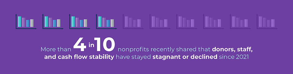 More than 4 in 10 nonprofits shared that donors, staff, and cash flow stability have stayed stagnant or declined since 2021