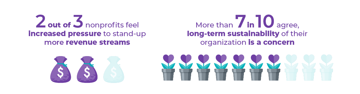 2 out of 3 nonprofits feel increased pressure to stand-up more revenue streams