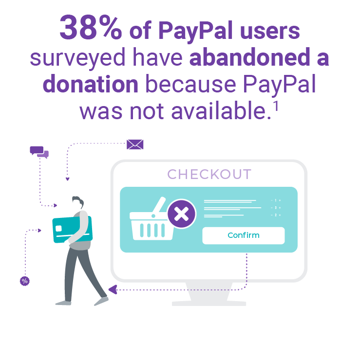 38% of PayPal users surveyed have abandoned a donation because PayPal was not available.1