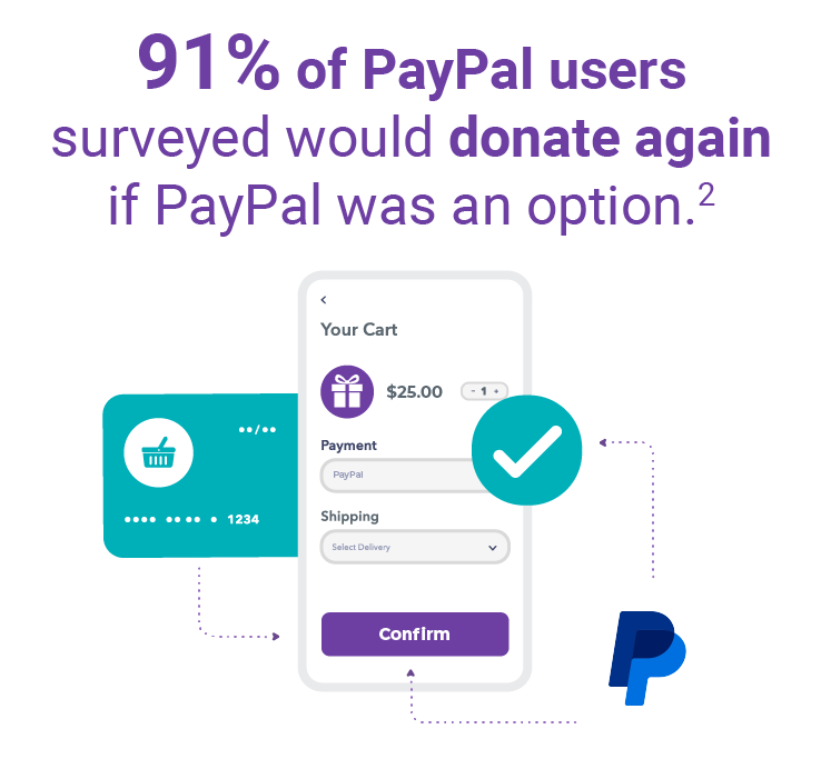 91% of PayPal users surveyed would donate again if PayPal was an option.2