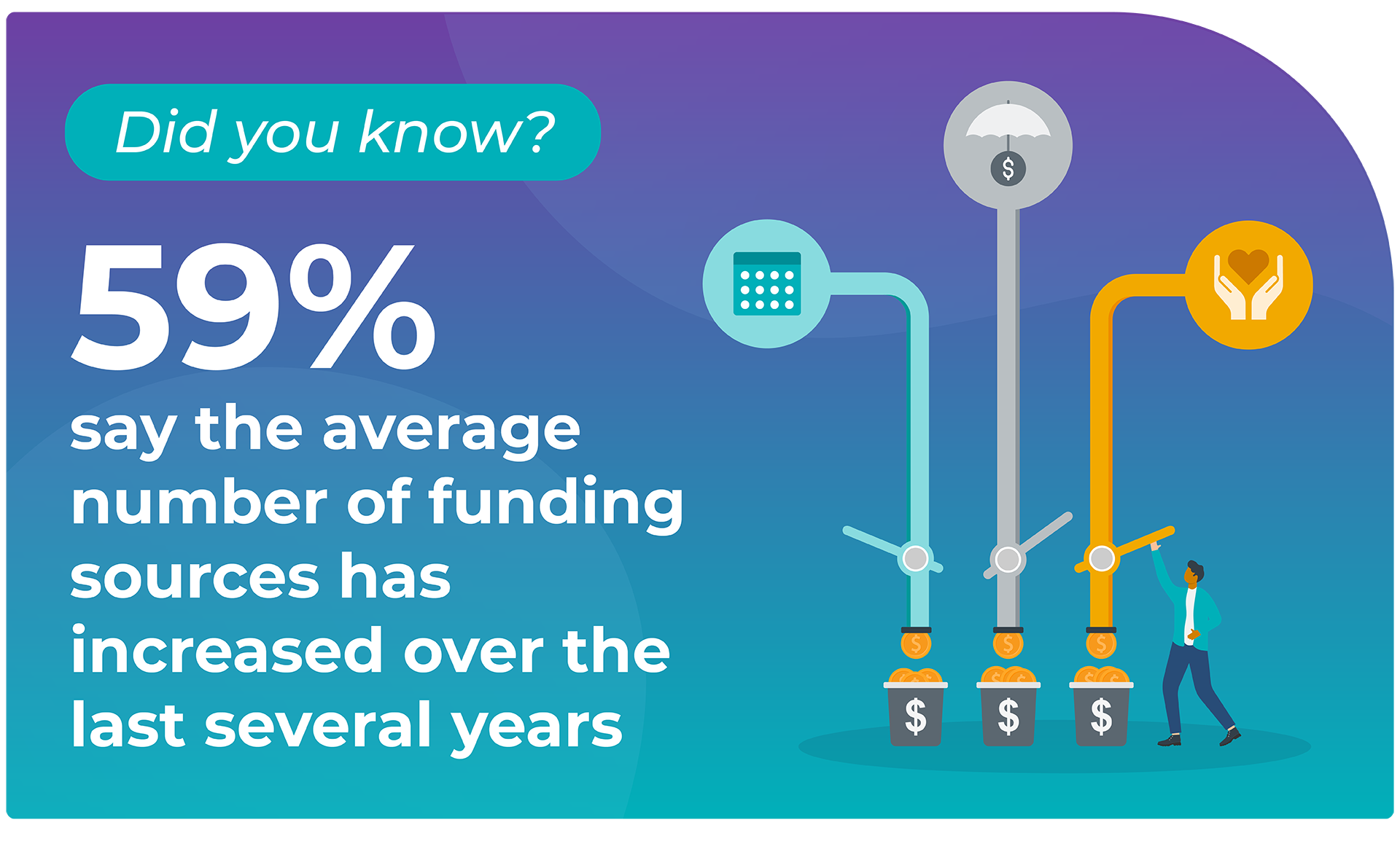 Did you know 59% say the average number of funding sources has increased over the last several years