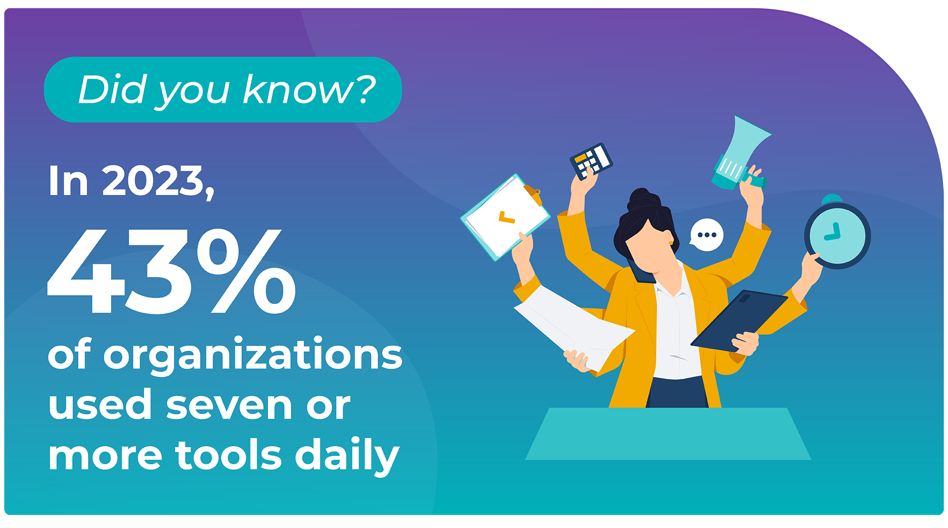 Did you know in 2023 43% of organizations used seven or more tools daily