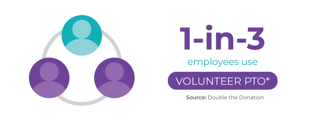 1 in 3 employees use Volunteer PTO 